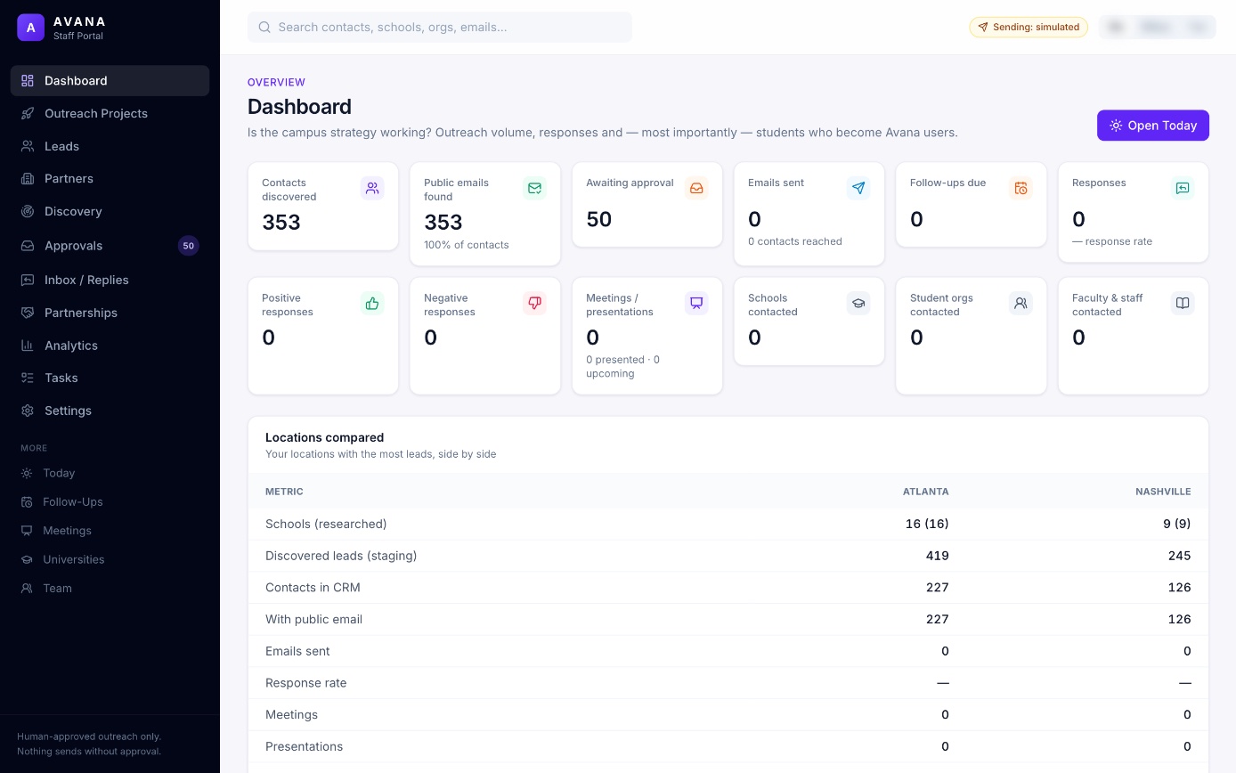 Email Outreach Platform dashboard: contacts discovered, emails awaiting approval, responses and meetings, and two locations compared
